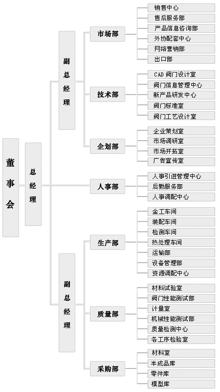 组织机构